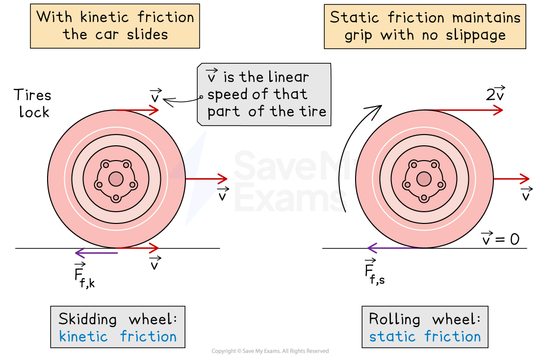 Comparision of skidding and rolling wheels. Skidding shows kinetic friction (Fk) opposing wheel movement. Rolling shows static friction (Fs) preventing slippage.