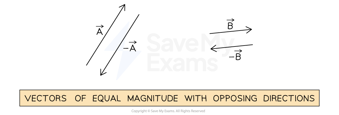 Two pairs of vectors labeled A and -A, B and -B, showing equal magnitudes with opposing directions. Text below reads "Vectors of equal magnitude with opposing directions."