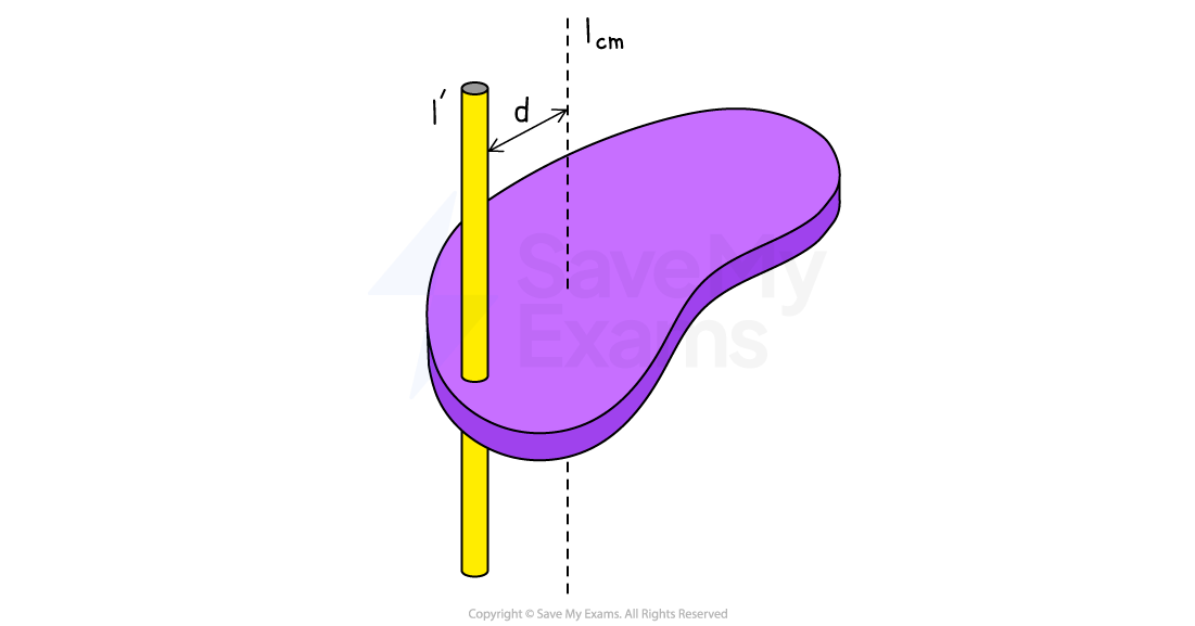 Diagram showing an irregular shaped object with a yellow cylindrical rod which is parallel to its center of mass. Variables I', Icm, and d indicate distances and axes.