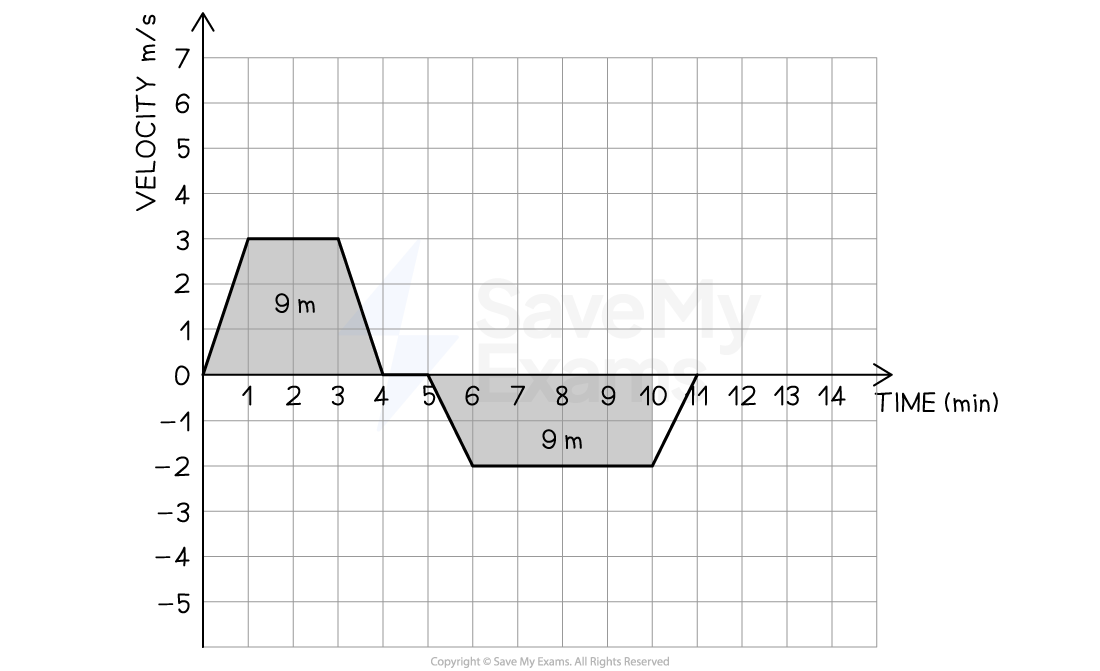 Graph showing two shaded trapezoids both labeled "9 m,"