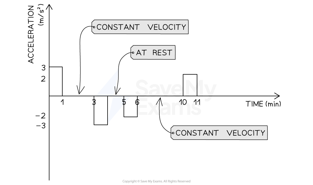 A graph plotting acceleration (m/s²) against time (min). A period of positive acceleration for 1 s at 3 m/s², then zero acceleration for 3 s, then negative acceleration for 1 s at -3 m/s², then zero acceleration for 1 s. Then negative acceleration at 2 m/s² for 1 s, then zero acceleration for 4 s. Then positive acceleration for 1 s at 2 m/s²