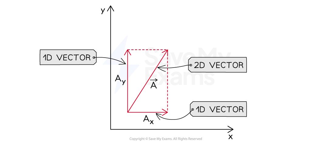 Diagram of a two-dimensional vector A with components Ax and Ay. The vector forms a right triangle with these components on an x-y coordinate plane. Labels identify 1D and 2D vectors.