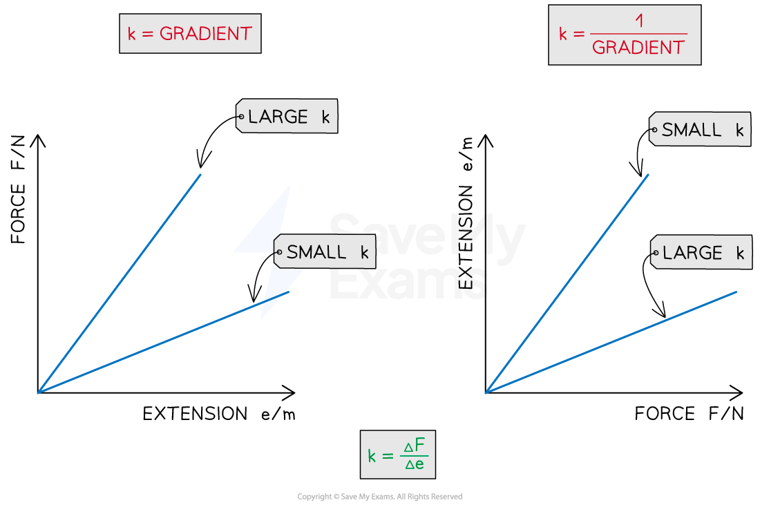 Two graphs compare force vs. extension and extension vs. force. Left: Force vs. extension with large k having a steeper slope. Right: Extension vs. force with large k having a less steep slope.