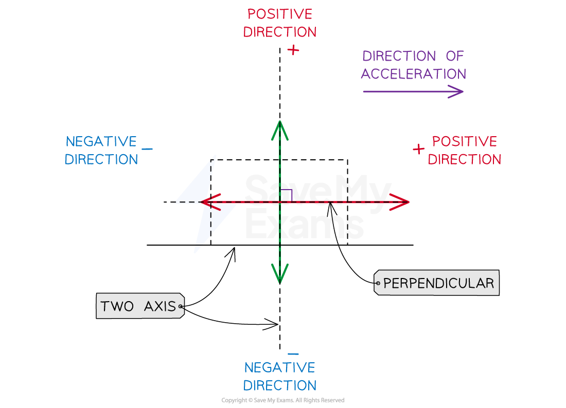 Coordinate system showing red and green arrows indicating positive and negative directions on the axes, with annotations marking directions and acceleration.