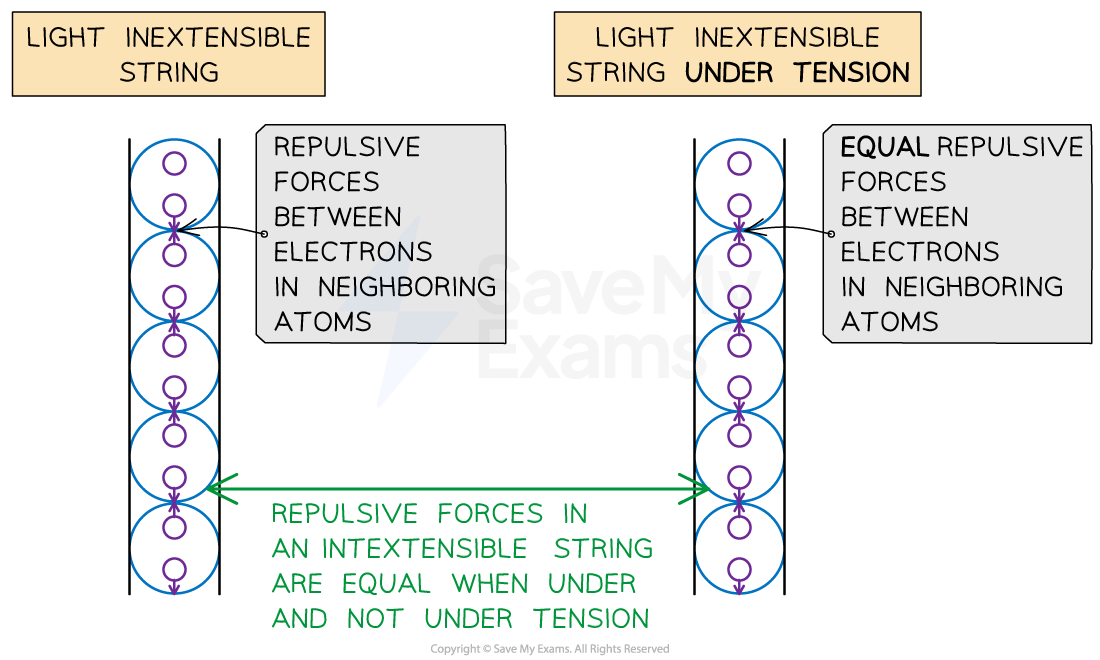 Repulsive forces between electrons in neighbouring atoms of an inextensible string, equal whether string is under tension or not.