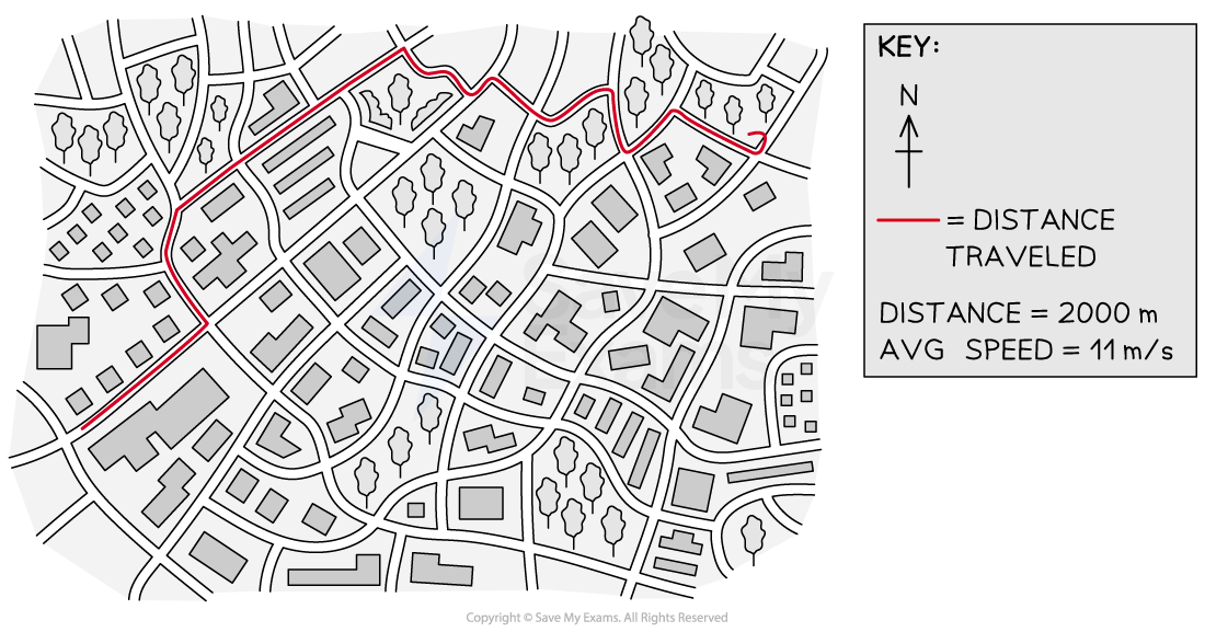 A hand-drawn map of a town with irregular grid roads and buildings. A red line shows a winding route labeled "Distance traveled." A north arrow is in the top right.