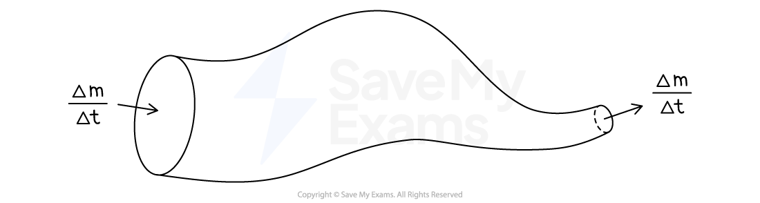 A pipe of varying width has fluid flowing through it. At the wide left hand side, an arrow points right labelled Δm / Δt. At the narrow right hand side, another arrow points right labelled Δm / Δt.