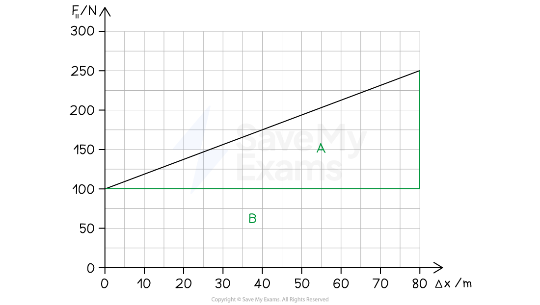 Force Displacement Graph Worked Example (2)