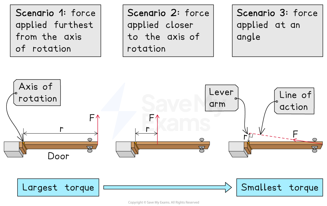 Diagram showing three scenarios of force applied to a door with varying distances and angles from the axis of rotation to illustrate torque.