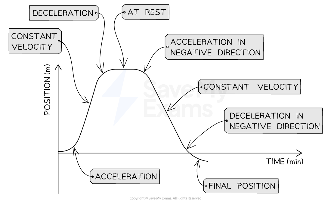 A position-time graph showing acceleration, the lines begins at the origin and increases in slope to form a curve, then an upward slope curving to a flat horizontal line, curving to a negative slope which curves at the bottom as it passes through to negative position quadrant