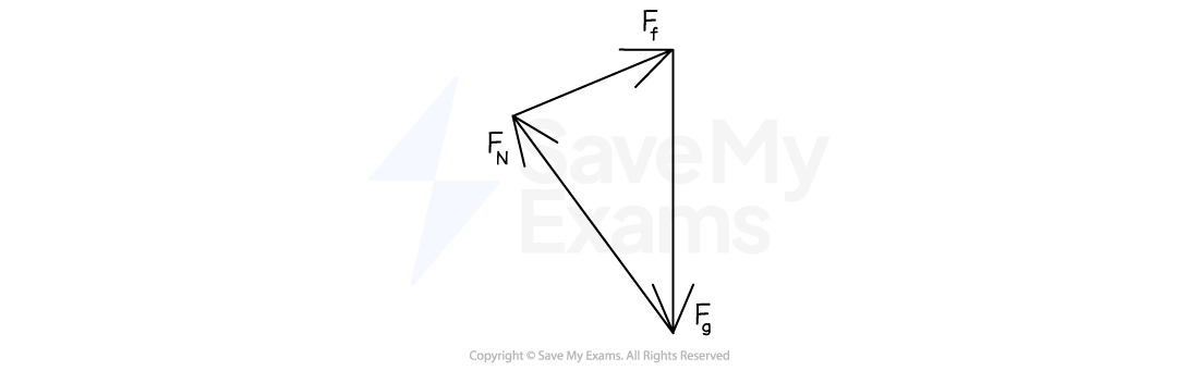 A diagram of three forces with arrows labeled Ff, Fg, and FN forming a right-angle triangle. Ff points upwards, FN points left, and Fg points downwards.