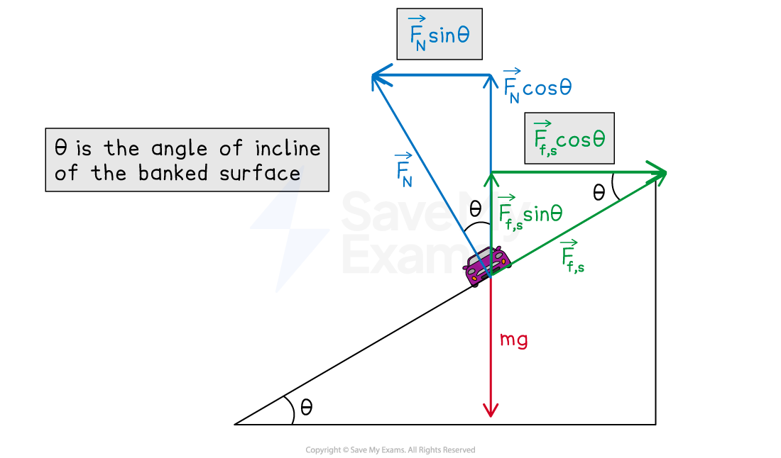 Forces on an inclined plane, showing components: Fs and its components Fs*sinθ and Fs*cosθ in green, FN and its components FN*sinθ and FN*cosθ in blue, and mg in red.