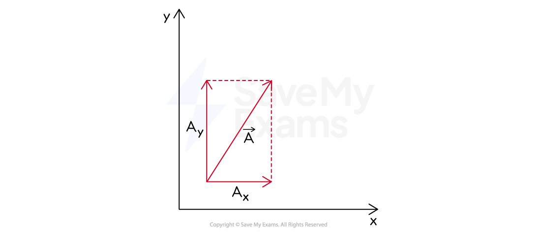 A 2D graph with x and y axes, showing a vector decomposed into its x  and y components, forming a right triangle with dashed lines.