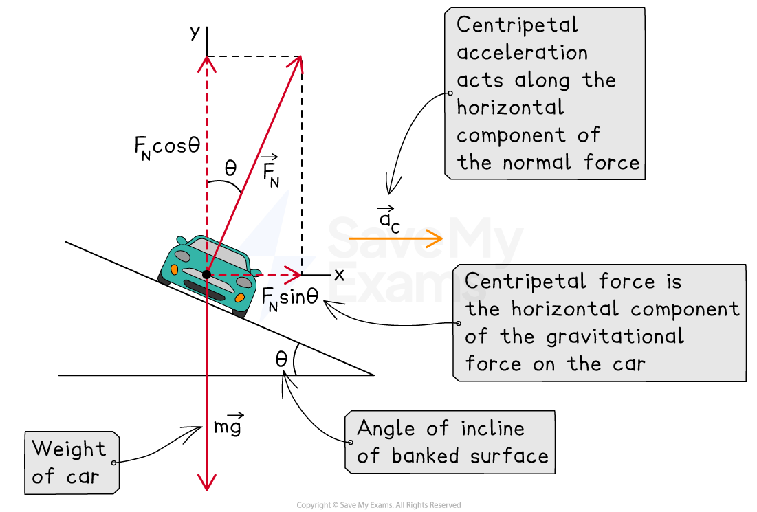 A car on a sloped road showing forces. Vectors indicate gravity (mg), normal force (FN), and components of the normal force (FN cosθ and FN sinθ), with a labeled angle θ.