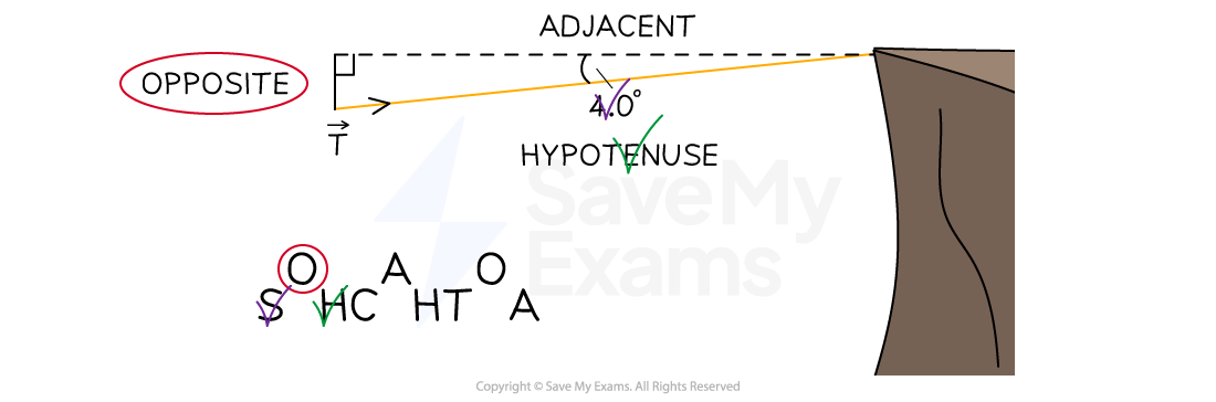 SOHCAHTOA mnemonic with a right angled triangle illustration showing components: opposite, adjacent, hypotenuse. The mnemonic letters are handwritten and color-coded.