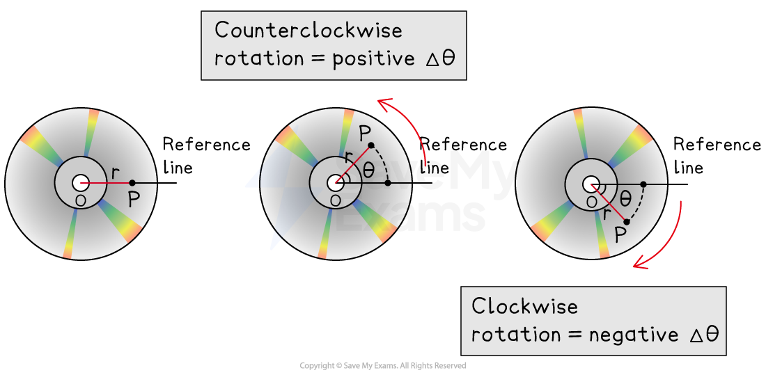 Three diagrams showing rotation of a disc with a reference line. Left: point P; center: counterclockwise path is positive θ; right: clockwise path is negative θ.