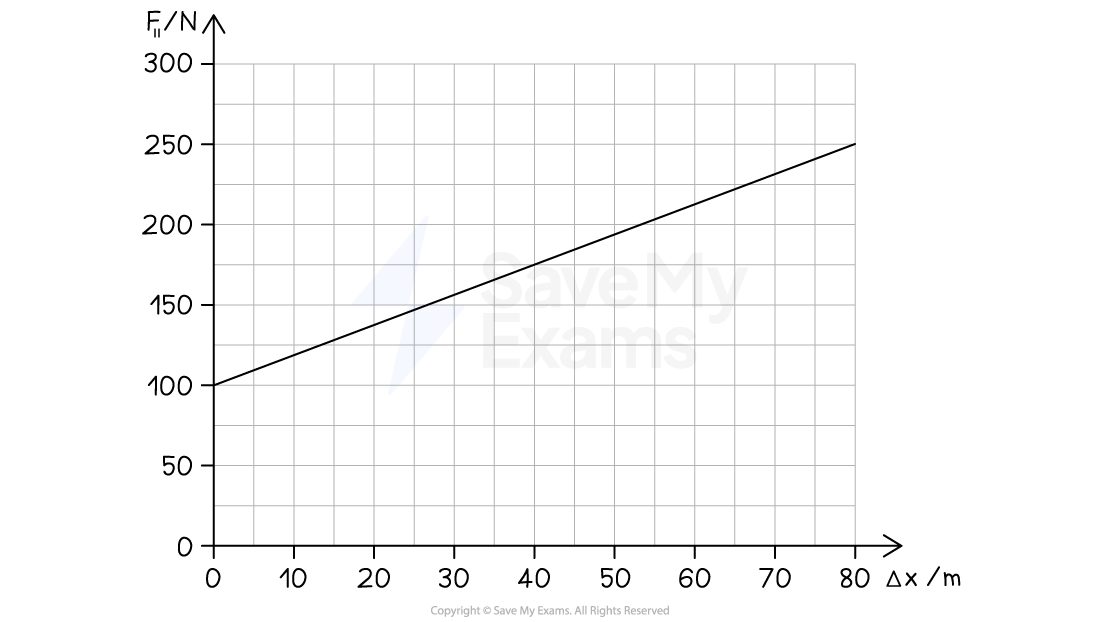 Line graph showing force as a function of displacement. A variable force acts over a distance of 80 m. The initial force applied is 100 N and increases to 250 N.