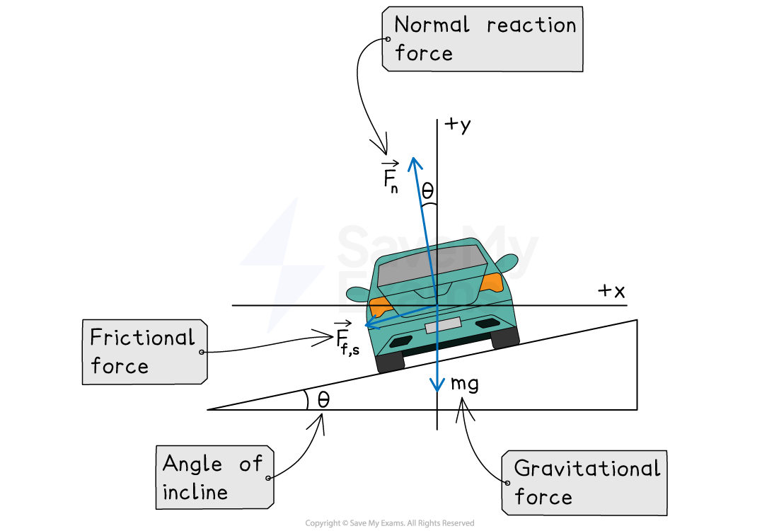 A car on an inclined plane, shows forces: gravitational downward, frictional leftward, normal upward, with angle of incline indicated.