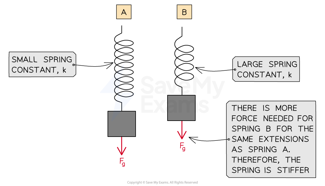 Diagram comparing two springs with weights, showing spring A with a small spring constant and spring B with a large spring constant. Spring B is stiffer.