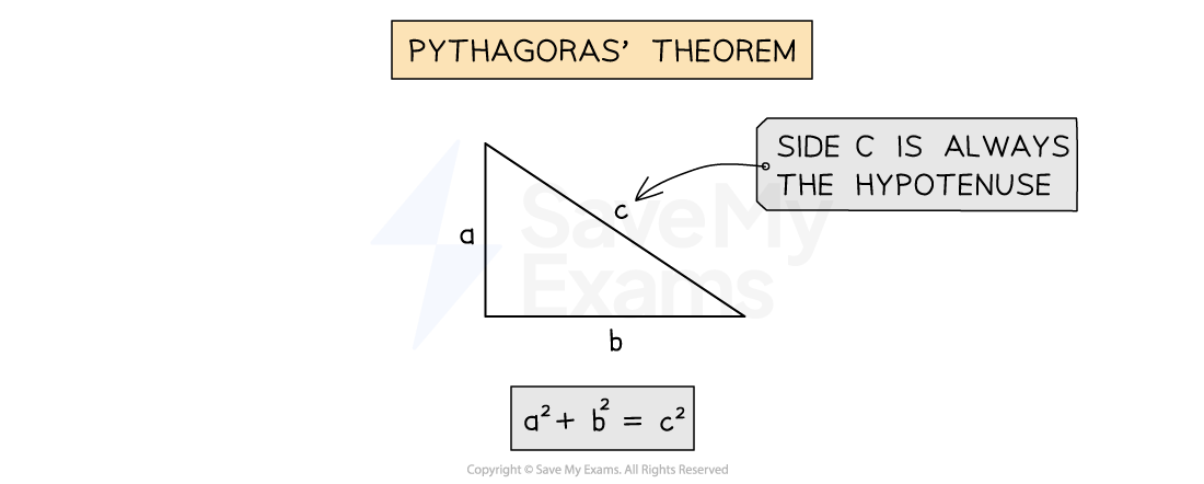 A right-angled triangle labeled with sides 'a', 'b', and hypotenuse 'c' and a note saying 'Side c is always the hypotenuse'. Below is the equation a^2 + b^2 = c^2.