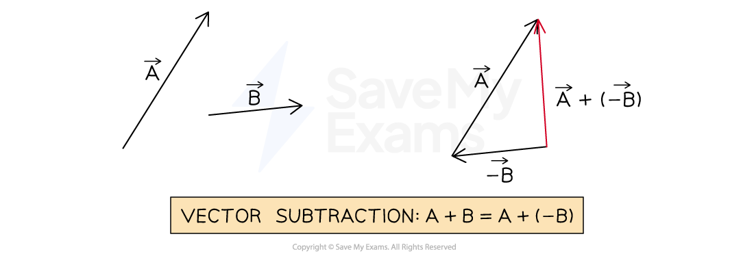 Diagram illustrating vector subtraction. Vector A and B are shown separately. On the right, vector A and negative B combine to form resultant vector A + (-B).