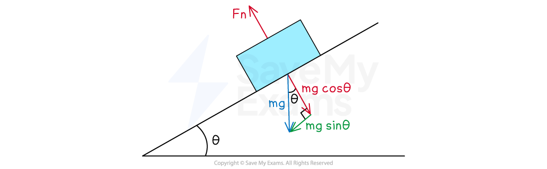 A block on an inclined plane with forces labeled: Fn (normal), mg (gravity), mg cos(theta), and mg sin(theta). Angle theta is shown at the base.