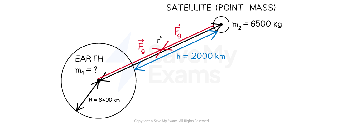 Gravitational forces between Earth and a satellite. Earth’s radius is 6400 km, the distance to the satellite is 2000 km, and m2 equals 6500 kg. The mass of the Earth m1 is unknown.