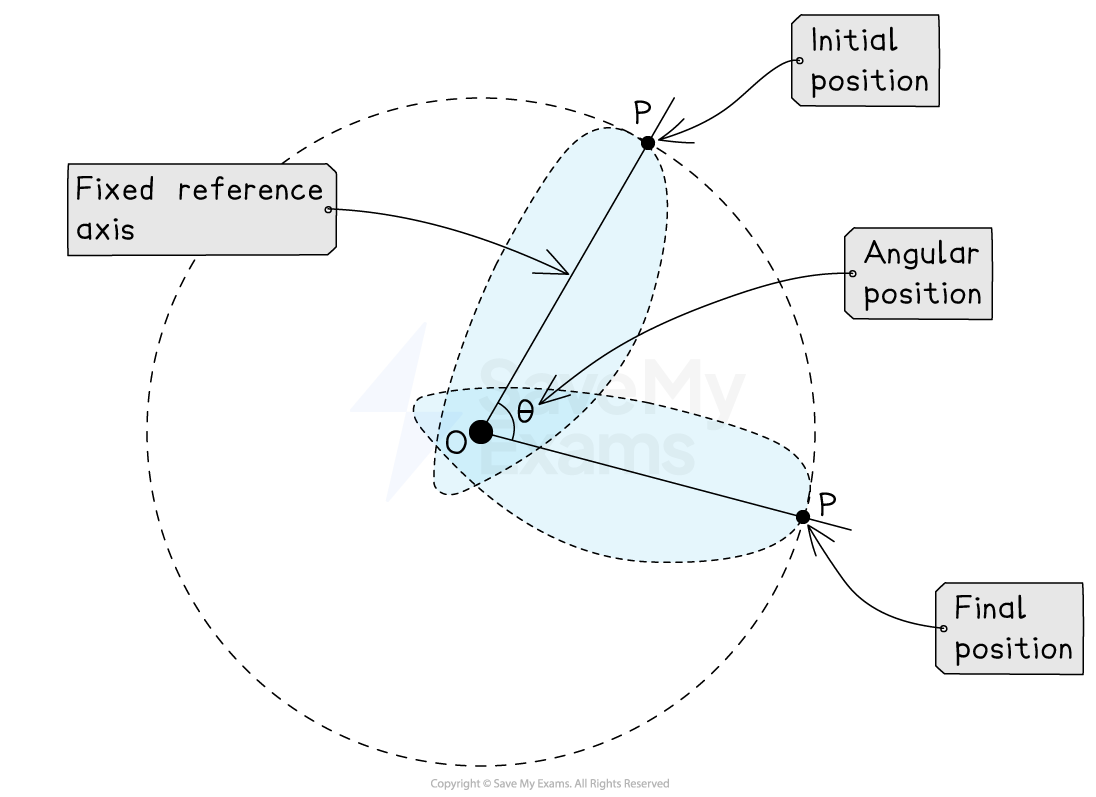 Diagram showing a circular motion with points P at initial and final positions, connected to a fixed reference axis O, illustrating angular position θ.