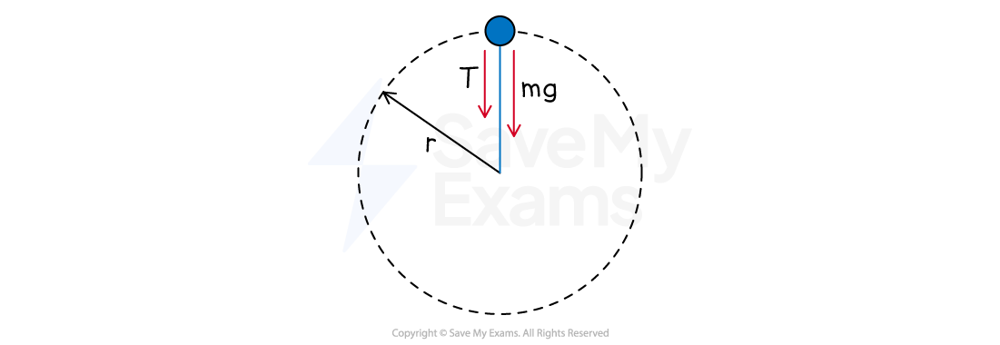 A pendulum in circular motion with forces labeled. The tension (T) acts along the string of length (r), and gravitational force (mg) acts downward.