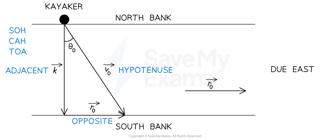 Diagram of a kayaker paddling from the north bank to the south bank forming a right triangle. Labels include SOH CAH TOA, adjacent, opposite, hypotenuse, theta0, and vectors.