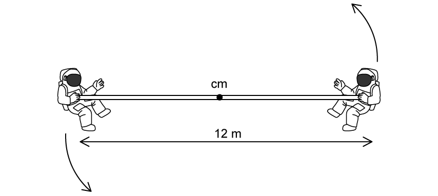 Diagram depicting two figures at the ends of a 12-meter rod, rotating around its center marked CM, with arrows indicating rotational direction.