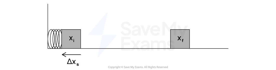 Diagram of a block attached to a compressed spring at initial position xi, moving to final position xf with displacement Δxs shown by an arrow.