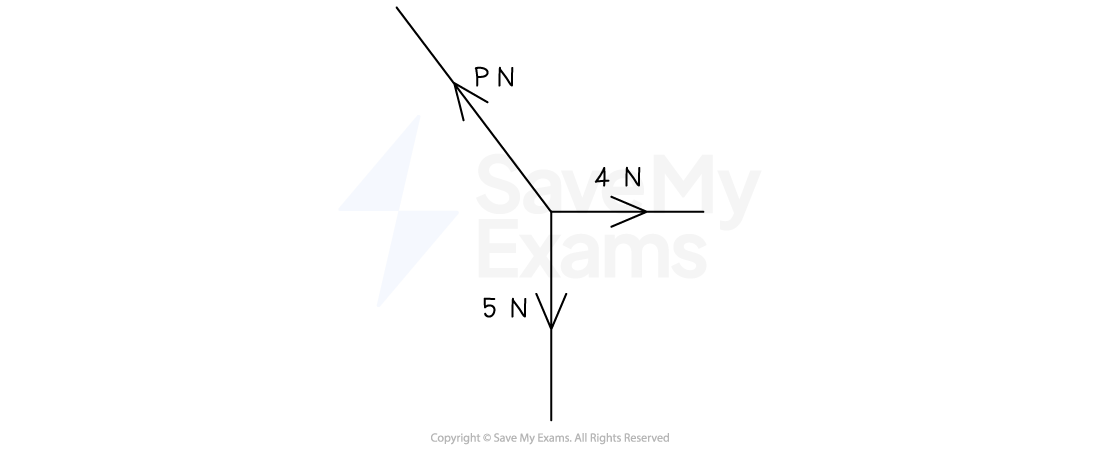 Vectors with labeled components: X and 4N pointing right and northeast respectively, intersecting at a point labeled N and S pointing downward from the intersection.