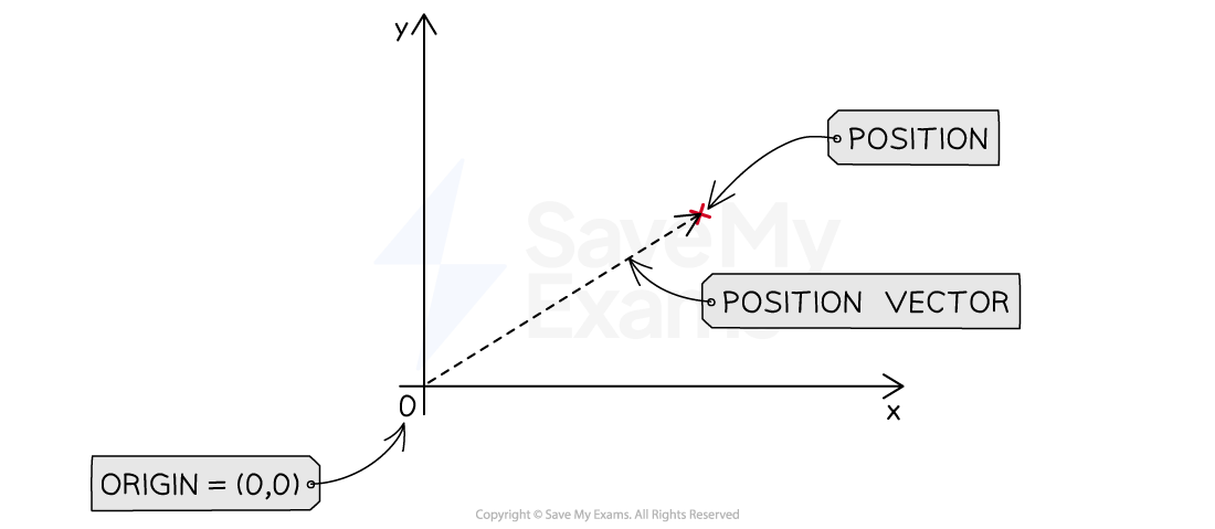 Graph with x and y axes originating from (0,0). A red cross marks a position connected to the origin by a dotted line labeled "position vector."