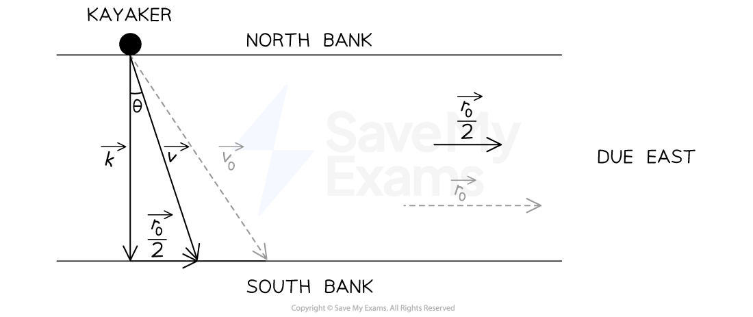 Diagram of a kayaker paddling from the north bank to the south bank. Various labeled vectors illustrate the kayaker's velocity, direction, and distance traveled.