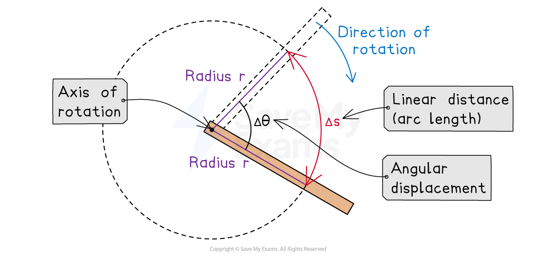 Diagram showing rotational motion with labeled elements: axis of rotation, radius (r), angular displacement (Δθ), linear distance (arc length Δs), and direction of rotation.