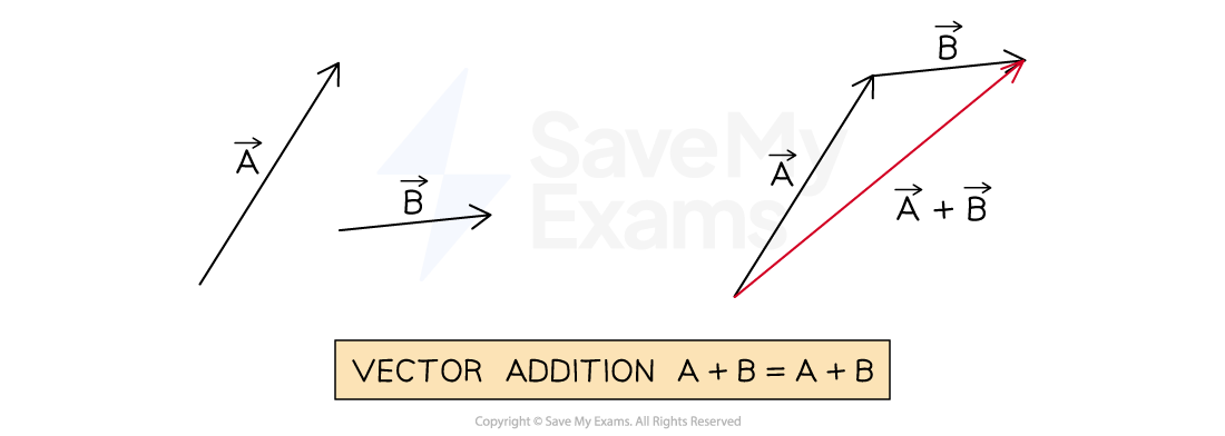 Diagram illustrating vector addition: Vector A and Vector B are shown individually and then added together, forming Vector A + B. Text below reads "VECTOR ADDITION: A + B = A + B"