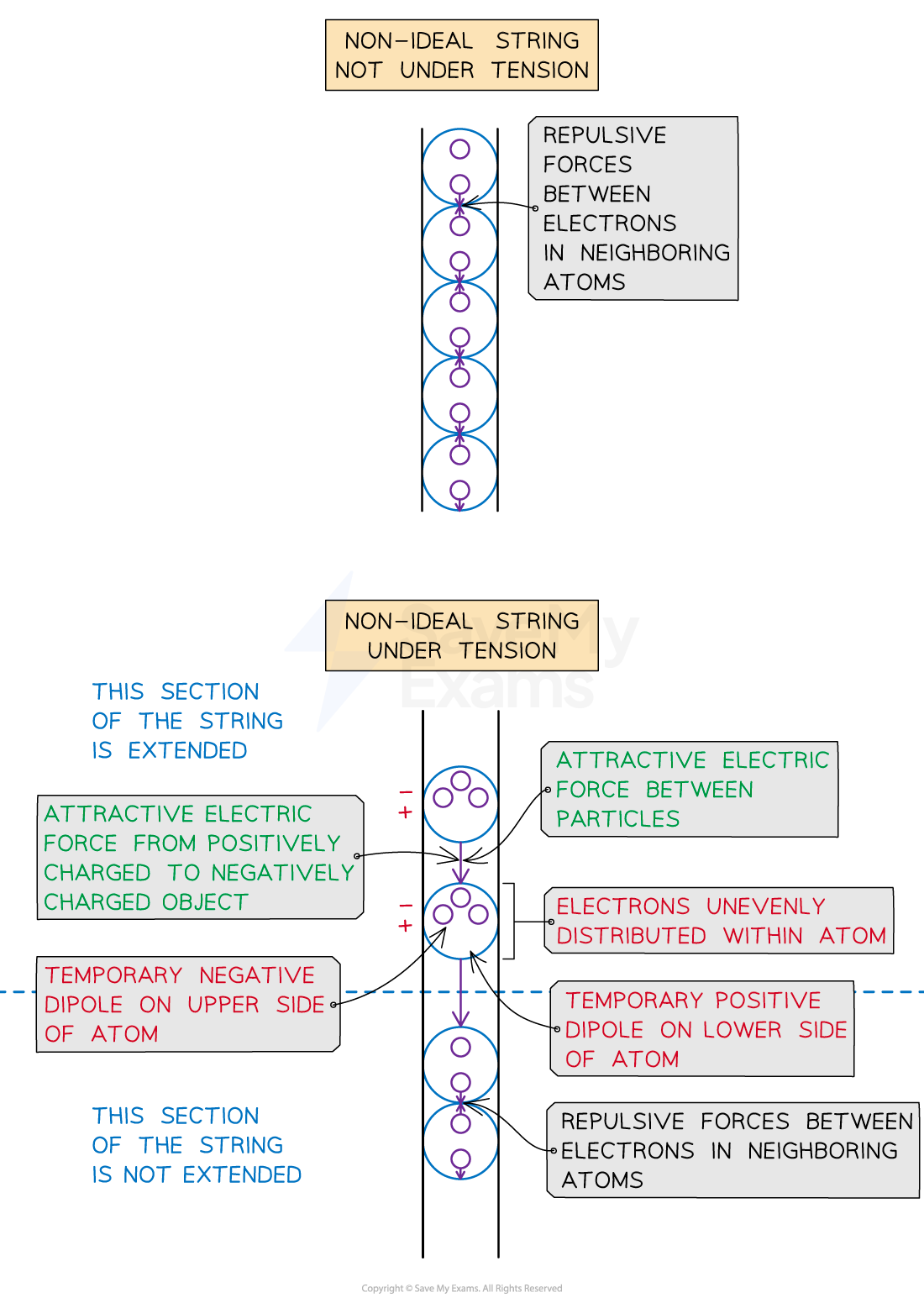 Comparing non-ideal string under tension and non-tension, showing repulsive and attractive electric forces, notes on dipoles, and electron distribution in atoms.