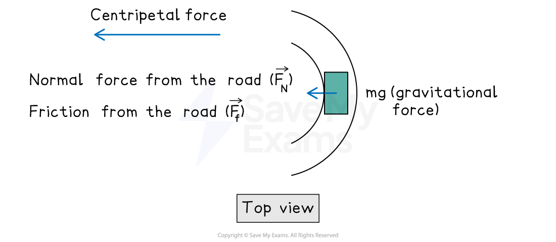 Top view diagram of forces acting on a red rectangle representing a vehicle. Arrows show normal force (n) and friction (fr) from the road and mg (gravity) downward.