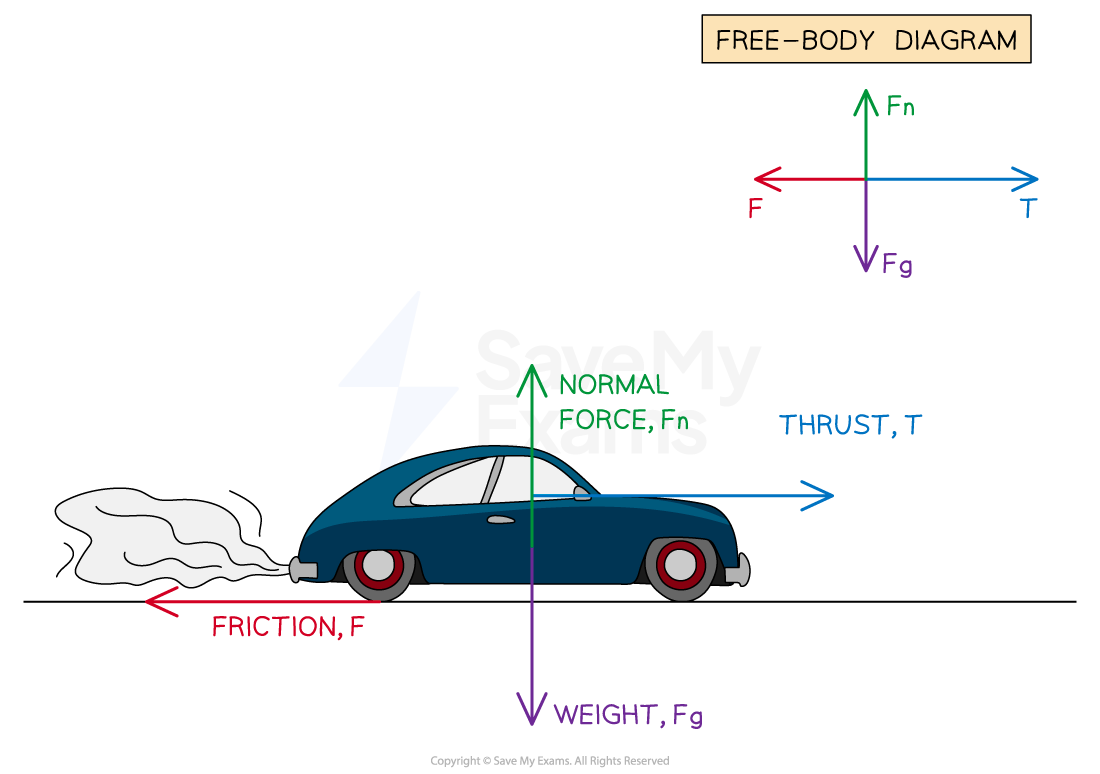 Diagram of a car showing forces acting on it: thrust (T) right, friction (F) left, normal force (Fn) up, and weight (Fg) down. Free-body diagram of forces included.