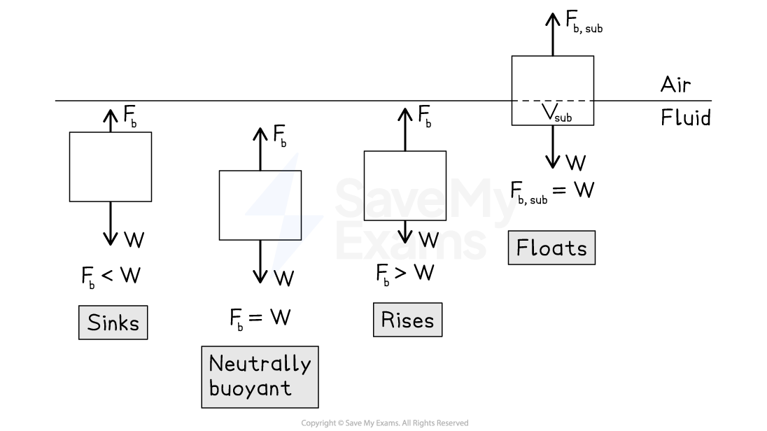 4 objects in a fluid are shown.
Sinking object: weight is greater than buoyant force
Neutrally buoyant object: weight equals buoyant force
Rising object: object is submerged, but weight is less than buoyant force
Floating object: object protrudes above the surface of the fluid but volume V_sub is below the surface. The buoyant force from this submerged volume, F_b,sub, is equal to the whole object's weight.