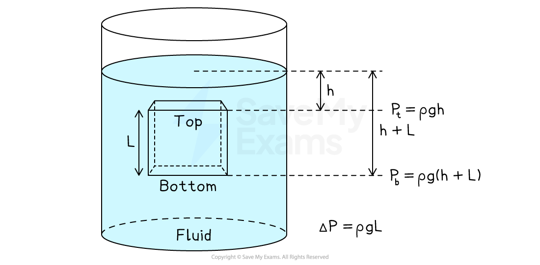 The top face of the cube is at a depth h in a fluid and experiences a pressure of rho x g x h. The cube has side length L and the bottom face experiences a pressure of rho x g x (h + L). The pressure difference is rho x g x L.