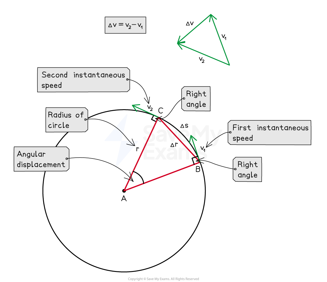 A circle with center A and radius r. Points B and C on the circle form a triangle with A. Arrows indicate v1, v2, Δv, Δr, and Δs.