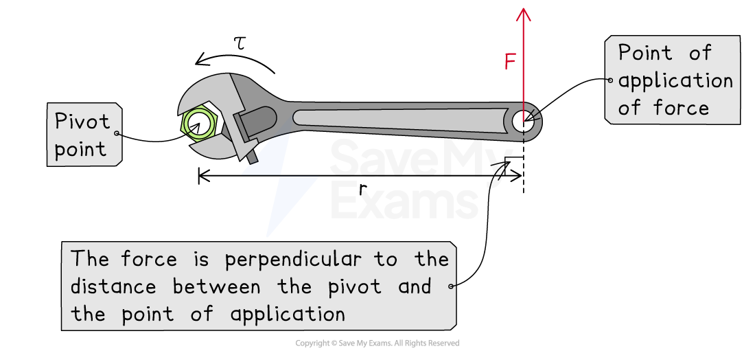 Diagram of a spanner illustrating torque, showing pivot point, applied force direction, distance from pivot to force, and perpendicular force application.