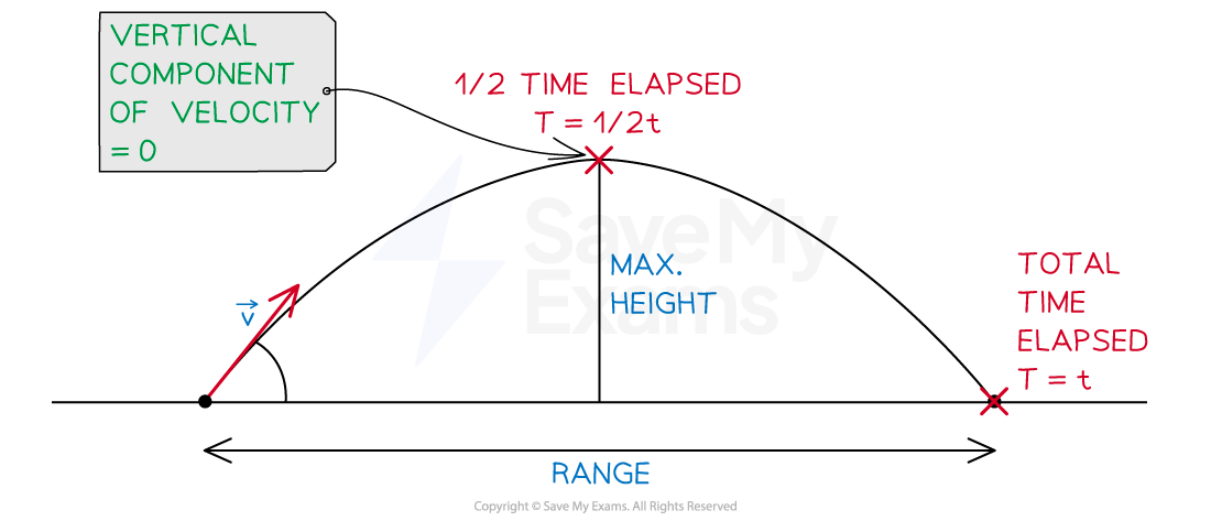 Diagram showing projectile motion with labels for total range (R), initial velocity (u), maximum height (H), and time elapsed. Vertical velocity is 0 at max height.