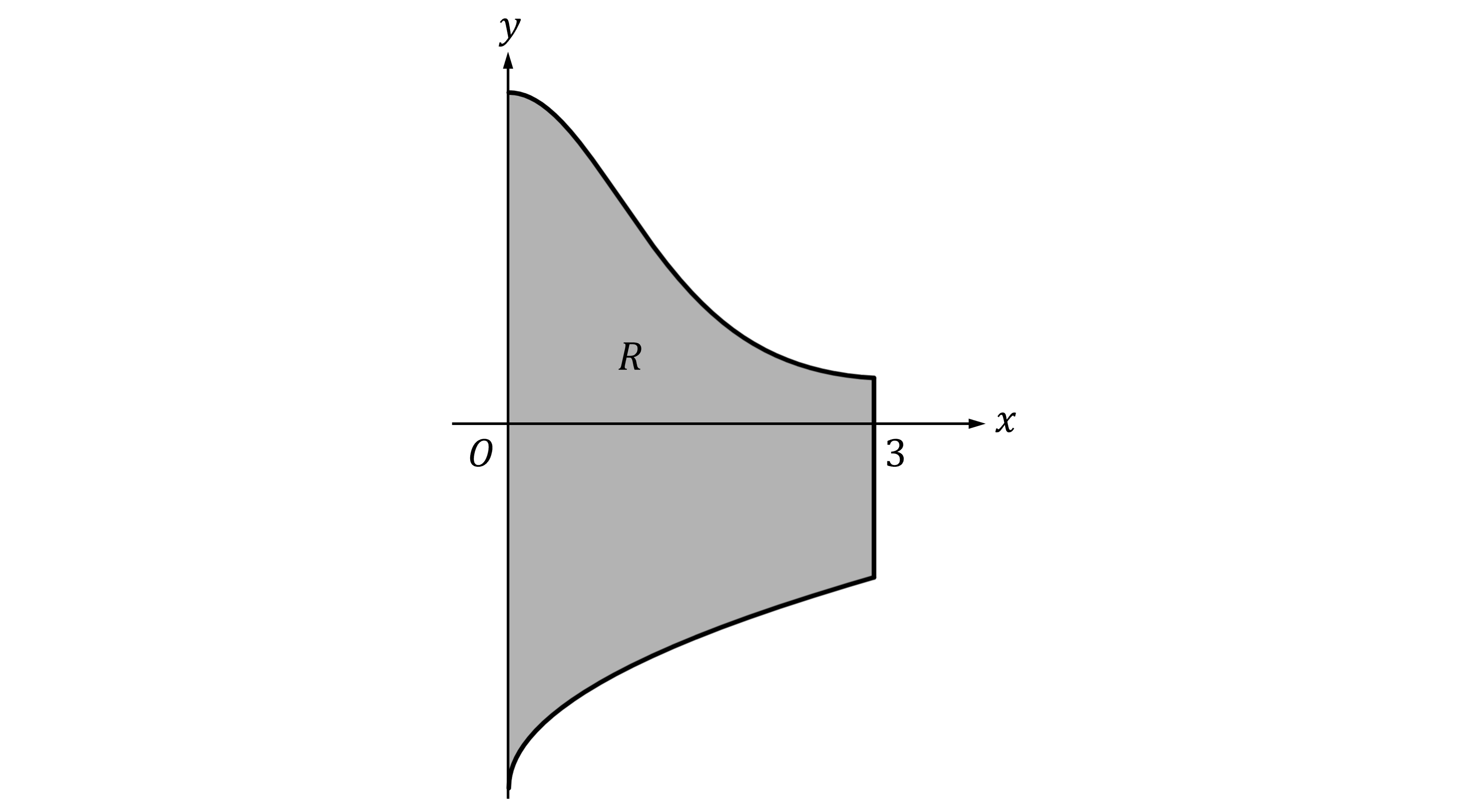 Graph showing the shaded region R bounded by the y-axis, the line x=3, and the curves y=e^cosx and y=sqrt(x)-3