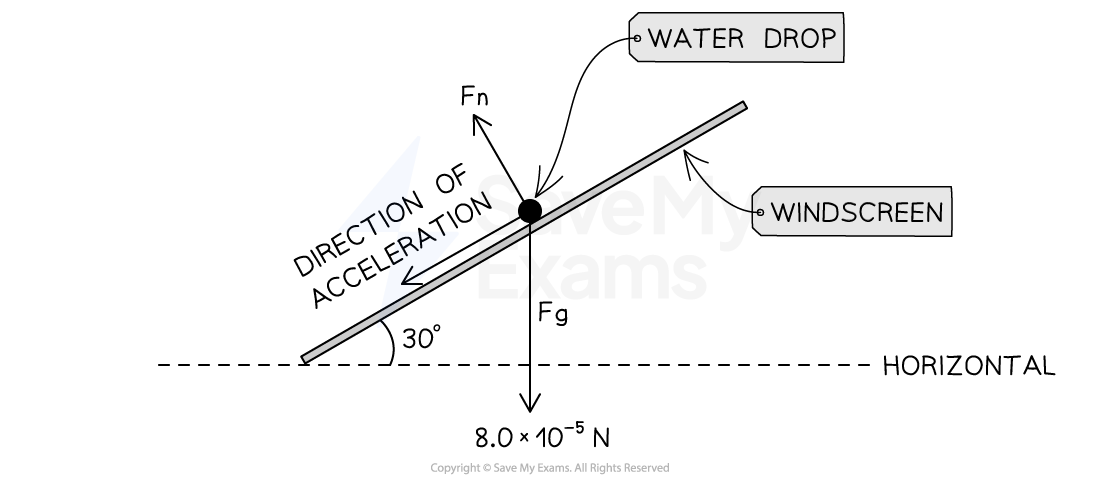 Windscreen Worked Example, downloadable AS & A Level Physics revision notes