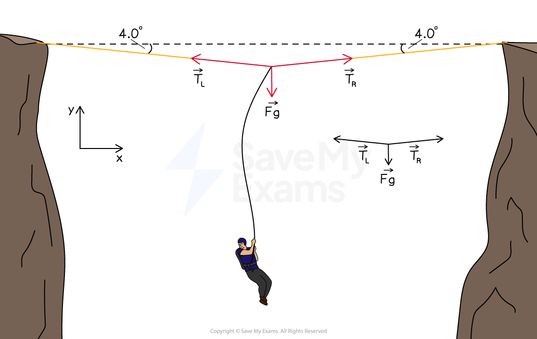 A person is hanging from the middle of a slack line. Tension forces TL and TR are shown at 4-degree angles. Cartesian plane axes are labeled.