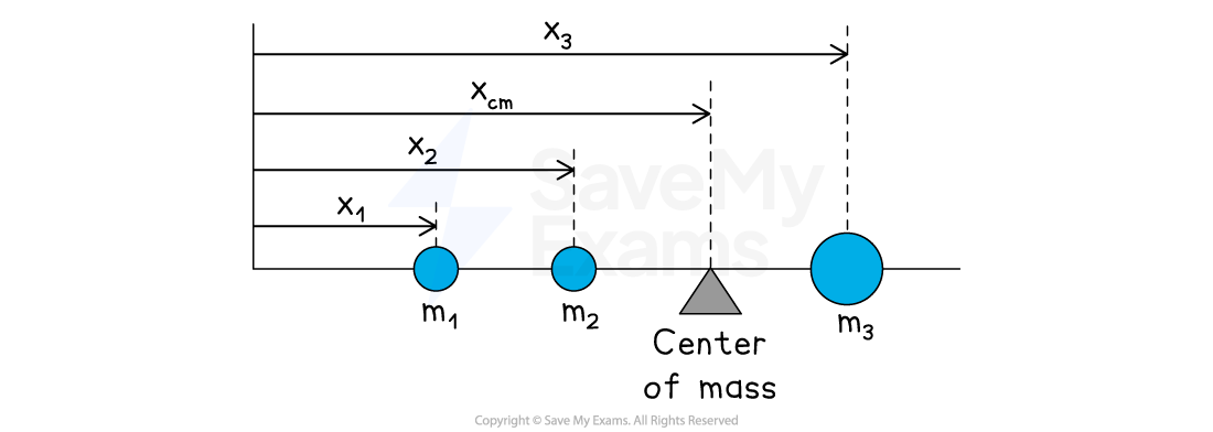 Diagram showing three masses m1, m2, and m3 on a line with distances x1, x2, x3 from the origin. A triangle marks the center of mass.