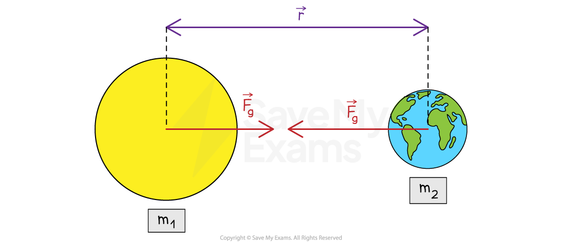 Diagram showing gravitational force (Fg) between two masses, m1 and m2, at distance r. Arrows indicate the forces toward each other.